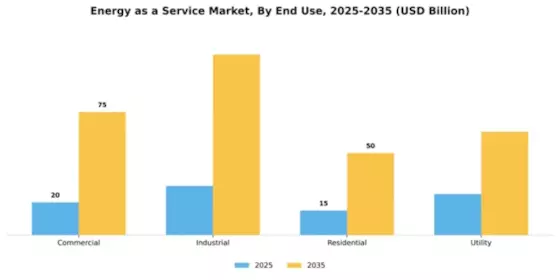 Energy as a Service Market Segment Image 2