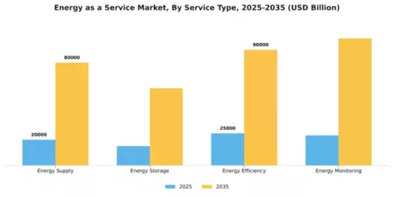 Energy as a Service Market Segment Image 3