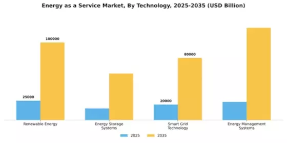 Energy as a Service Market Segment Image 4