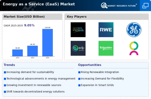 Energy as a Service Market Infographic
