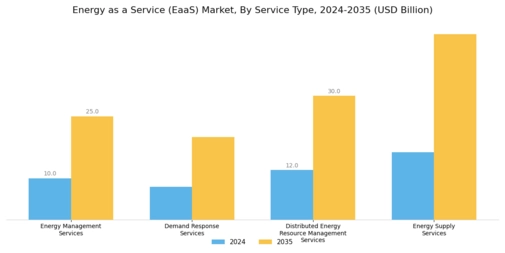 Energy as a Service Market Segment Image 0