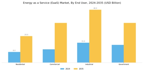 Energy as a Service Market Segment Image 1