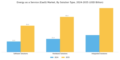 Energy as a Service Market Segment Image 3