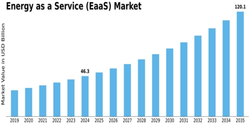 Energy as a Service Market Size