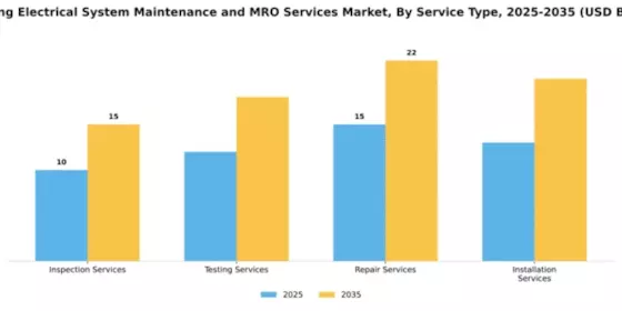 Building Electrical System Maintenance and MRO Services Market Segment Image 3