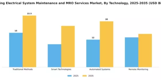 Building Electrical System Maintenance and MRO Services Market Segment Image 4