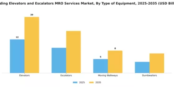 Building Elevators and Escalators MRO Services Market Segment Image 3