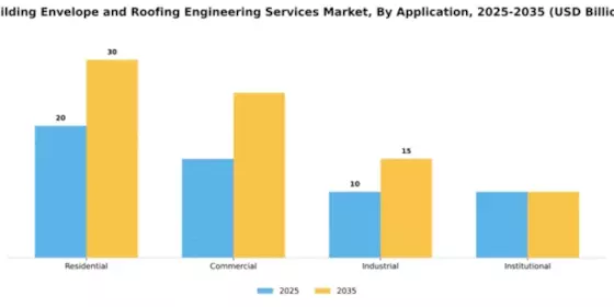 Building Envelope and Roofing Engineering Services Market Segment Image 0