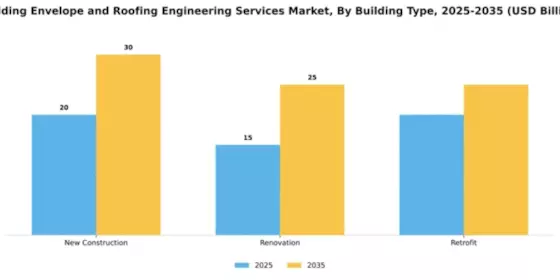 Building Envelope and Roofing Engineering Services Market Segment Image 1