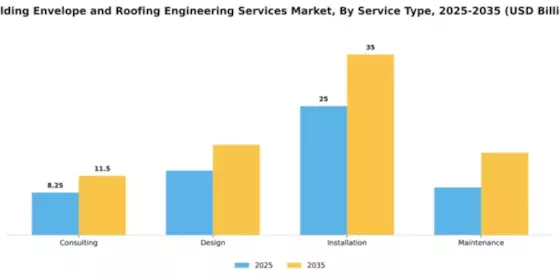 Building Envelope and Roofing Engineering Services Market Segment Image 4