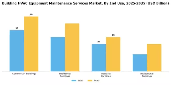 Building HVAC Equipment Maintenance Services Market Segment Image 2