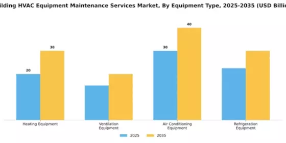 Building HVAC Equipment Maintenance Services Market Segment Image 3