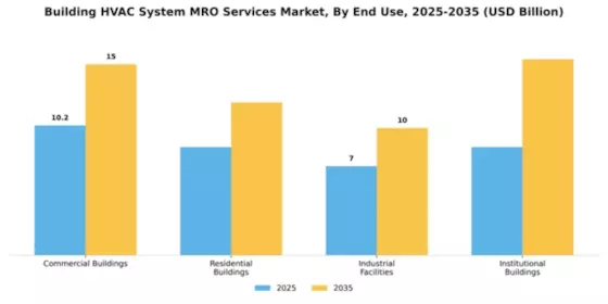 Building HVAC System MRO Services Market Segment Image 1