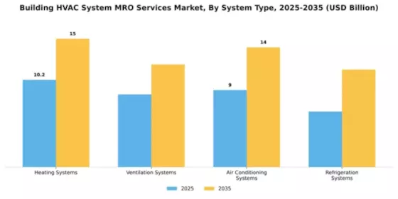 Building HVAC System MRO Services Market Segment Image 3