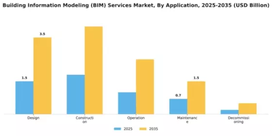 Building Information Modeling (BIM) Services Market Segment Image 0