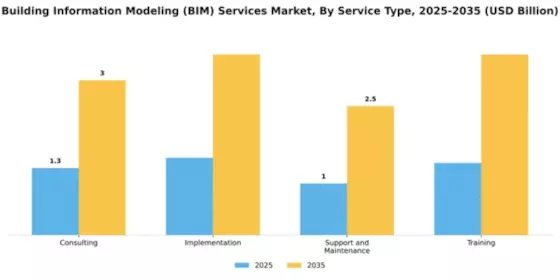 Building Information Modeling (BIM) Services Market Segment Image 3