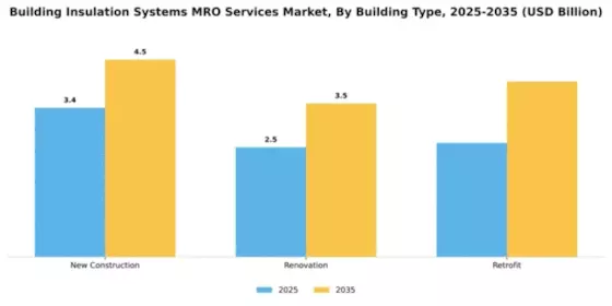 Building Insulation Systems MRO Services Market Segment Image 1
