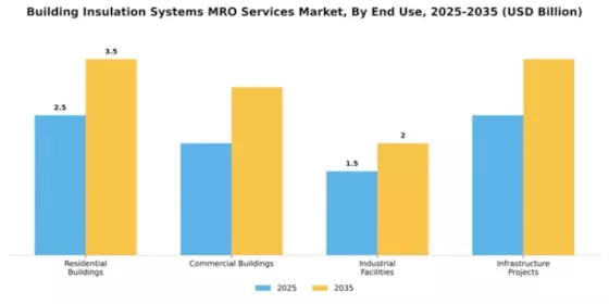 Building Insulation Systems MRO Services Market Segment Image 2