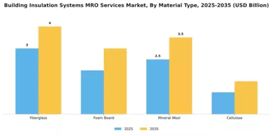 Building Insulation Systems MRO Services Market Segment Image 3