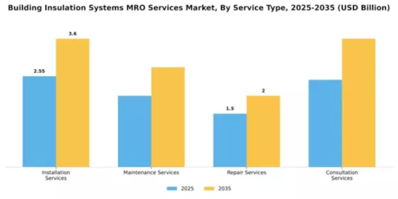Building Insulation Systems MRO Services Market Segment Image 4