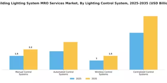 Building Lighting System MRO Services Market Segment Image 2