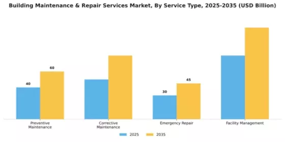 Building Maintenance & Repair Services Market Segment Image 3