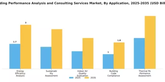 Building Performance Analysis and Consulting Services Market Segment Image 0