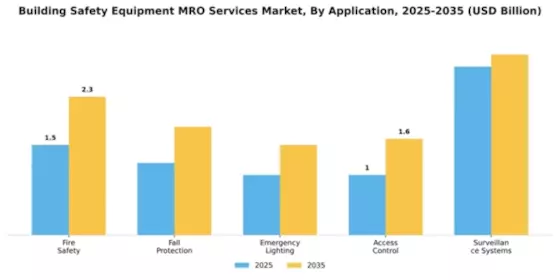 Building Safety Equipment MRO Services Market Segment Image 0