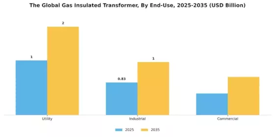 Gas Insulated Transformer Market Segment Image 1