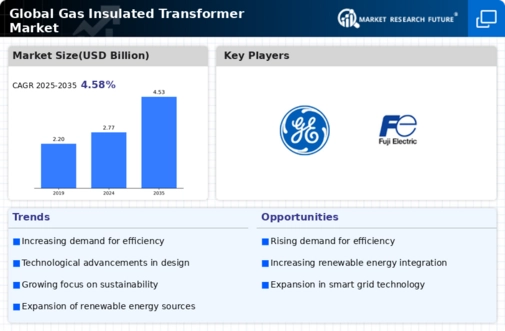 Gas Insulated Transformer Market Infographic