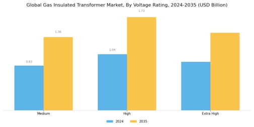 Gas Insulated Transformer Market Segment Image 0