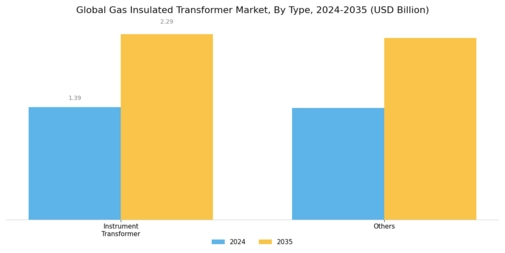 Gas Insulated Transformer Market Segment Image 2