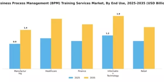 Business Process Management (BPM) Training Services Market Segment Image 2