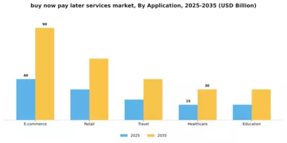 Buy Now Pay Later Services Market Segment Image 0