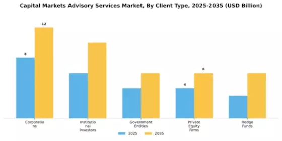 Capital Markets Advisory Services Market Segment Image 0