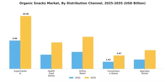 Organic Snacks Market Segment Image 1