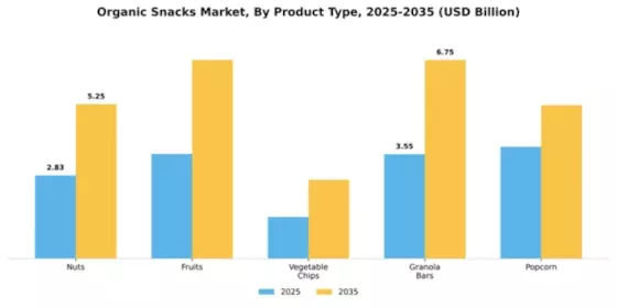 Organic Snacks Market Segment Image 2