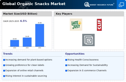 Organic Snacks Market Infographic