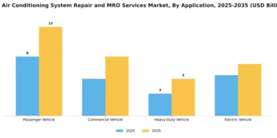 Car Air Conditioning System Repair and MRO Services Market Segment Image 0