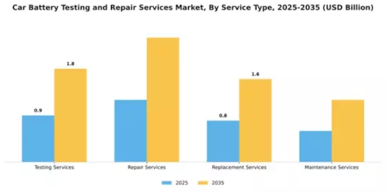 Car Battery Testing and Repair Services Market Segment Image 3