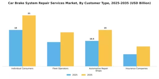 Car Brake System Repair Services Market Segment Image 1