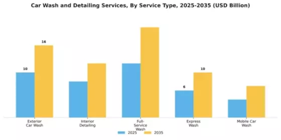 Car Wash and Detailing Services Market Segment Image 3