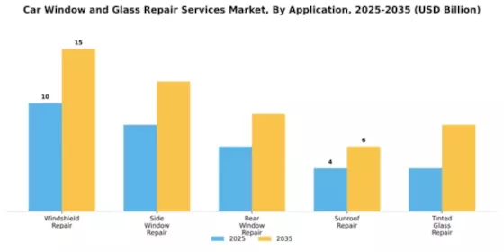 Car Window and Glass Repair Services Market Segment Image 0