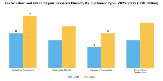 Car Window and Glass Repair Services Market Segment Image 1