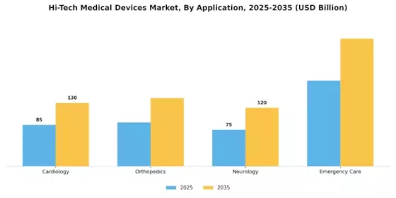 Hi-Tech Medical Devices Market Segment Image 0