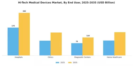 Hi-Tech Medical Devices Market Segment Image 1