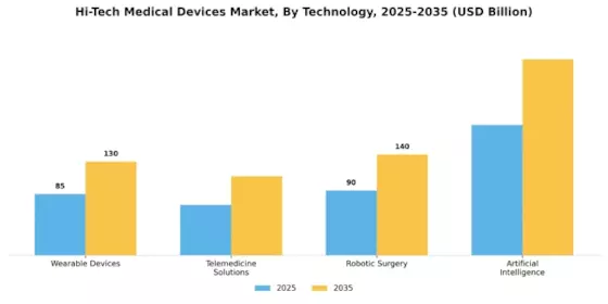 Hi-Tech Medical Devices Market Segment Image 2