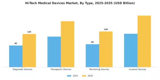 Hi-Tech Medical Devices Market Segment Image 3