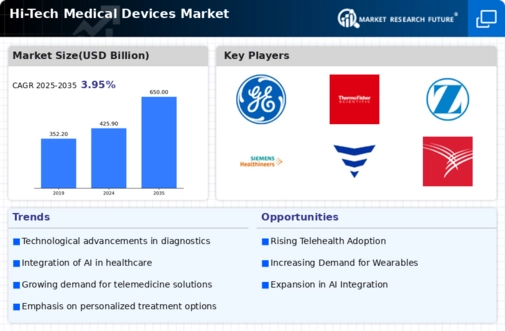 Hi-Tech Medical Devices Market Infographic