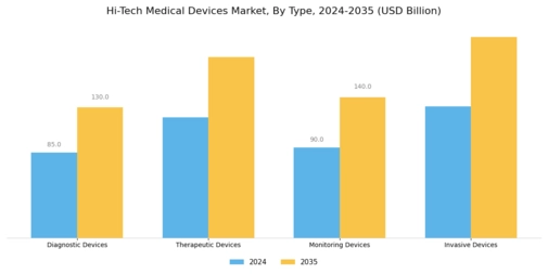 Hi-Tech Medical Devices Market Segment Image 0